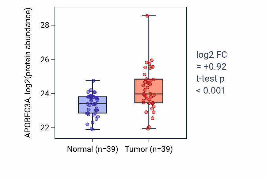 Tumor-vs-normal mass-spec protein box plot for APOBEC3A in HNSC.