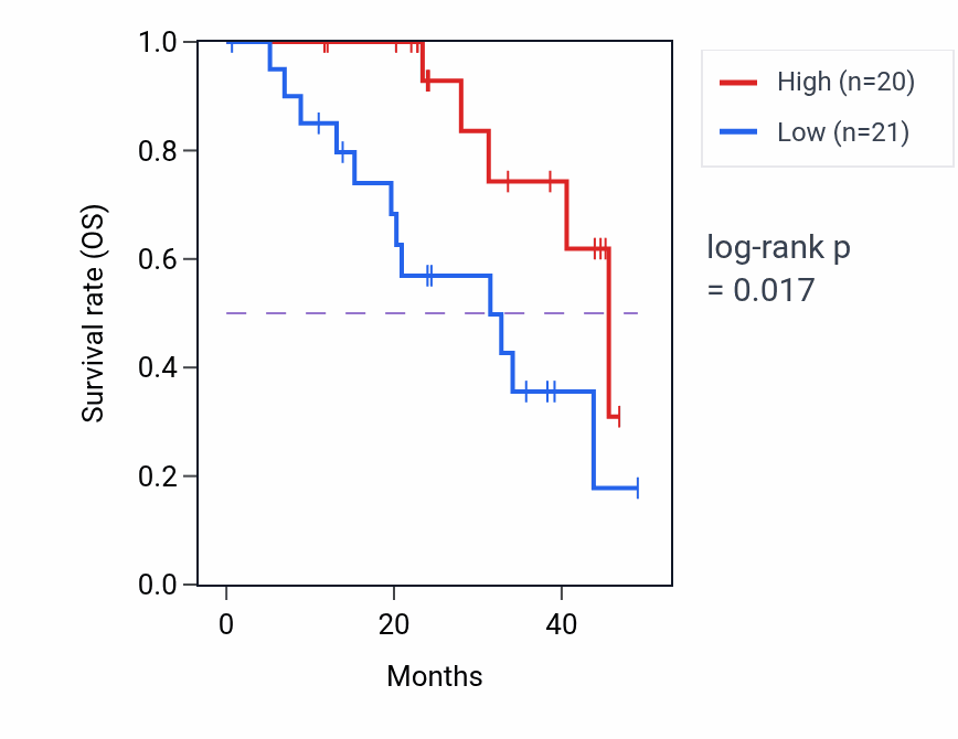 Kaplan&ndash;Meier survival curve for APOBEC3A mass-spec protein-high vs -low samples in HNSC.