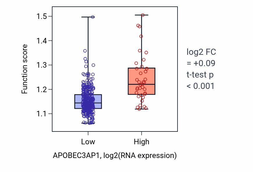 Box plot of Regulation of fat cell differentiation in APOBEC3AP1-low vs APOBEC3AP1-high samples in STAD.