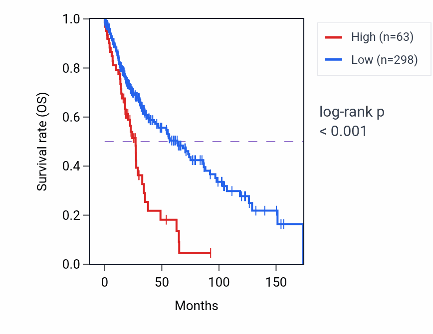 Kaplan&ndash;Meier survival curve for APOBEC3AP1 RNA expression in LUSC: high vs low expression groups.