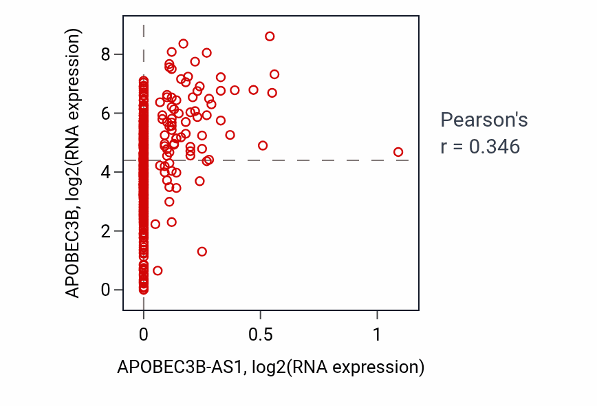 Per-sample scatter of APOBEC3B-AS1 vs APOBEC3B in BLCA (Pearson r = 0.35).