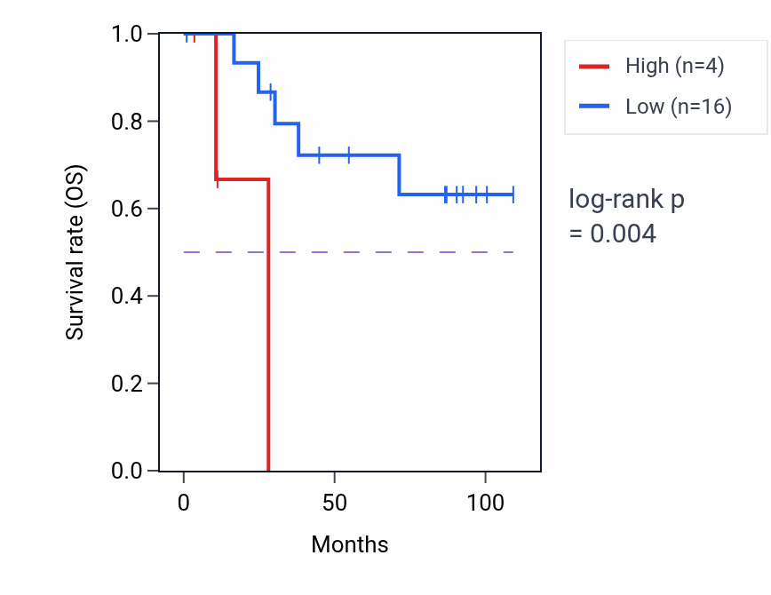 Kaplan&ndash;Meier survival curve for APOBEC3B-AS1 RNA expression in KICH: high vs low expression groups.
