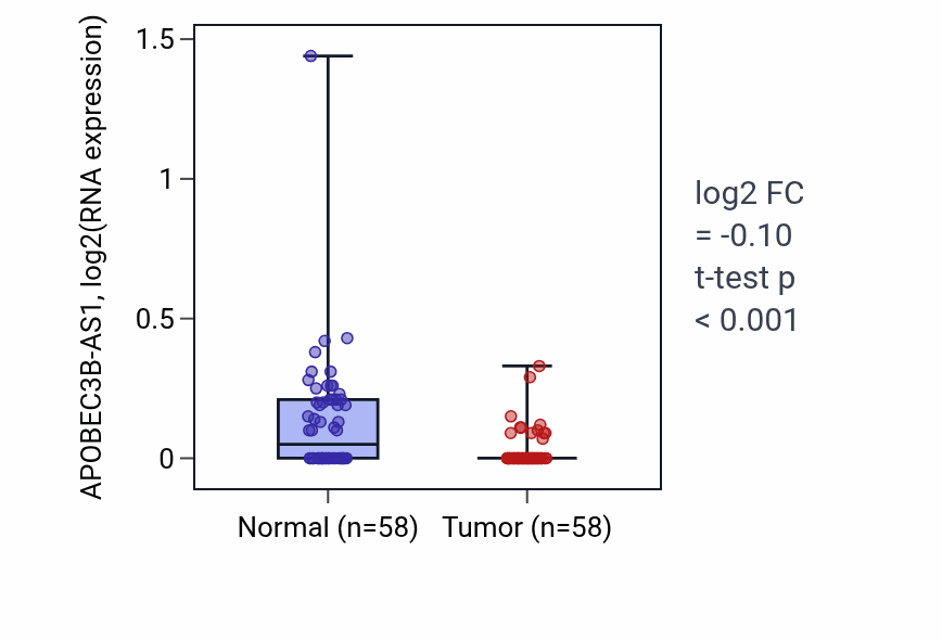 Tumor-vs-normal expression box plot for APOBEC3B-AS1 in THCA.