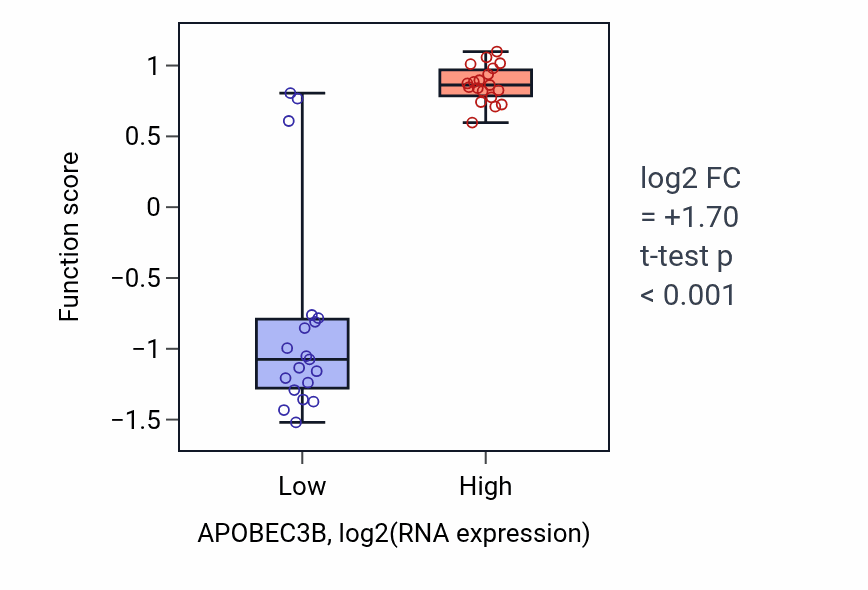 Box plot of Clearance of foreign intracellular DNA in APOBEC3B-low vs APOBEC3B-high samples in BONE.
