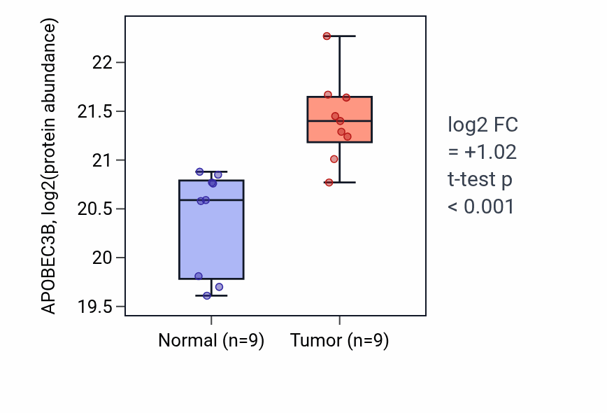 Tumor-vs-normal mass-spec protein box plot for APOBEC3B in LSCC.