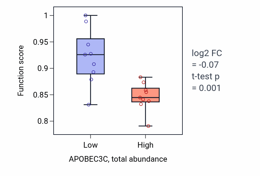 Box plot of Macrophage activation in APOBEC3C-low vs APOBEC3C-high samples in OVARY.