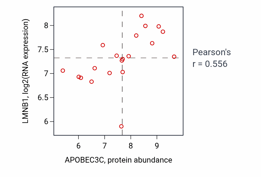 Per-sample scatter of APOBEC3C vs LMNB1 in LUNG_SCLC (Pearson r = 0.56).