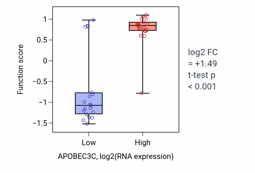 Box plot of Clearance of foreign intracellular nucleic acids in APOBEC3C-low vs APOBEC3C-high samples in BONE.