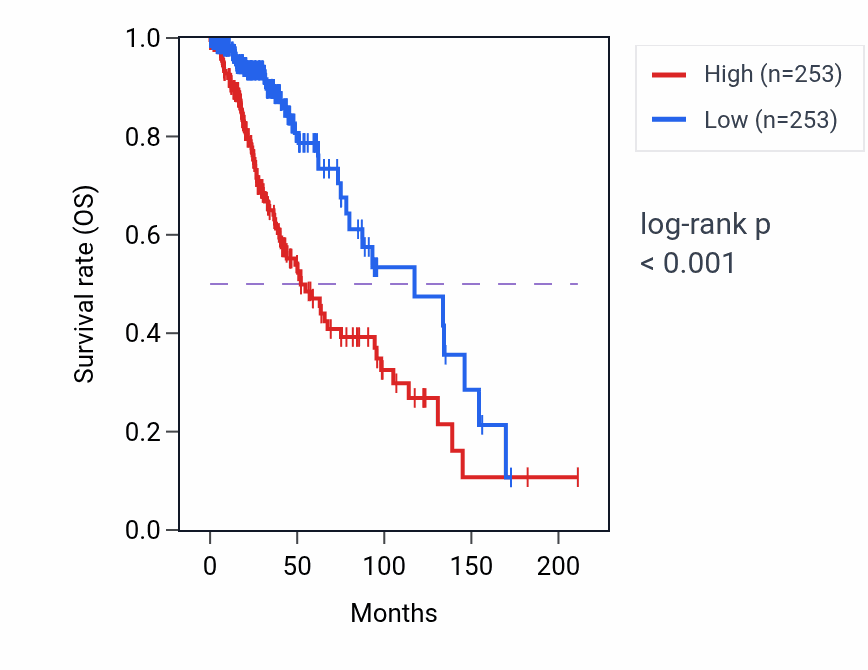 Kaplan&ndash;Meier survival curve for APOBEC3C RNA expression in LGG: high vs low expression groups.