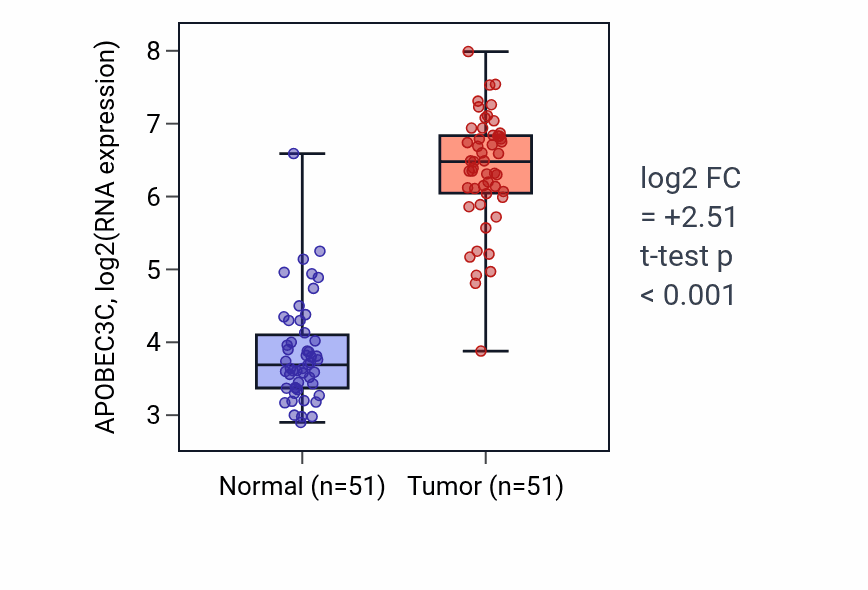 Tumor-vs-normal expression box plot for APOBEC3C in KIRC.