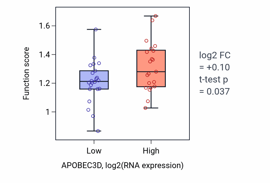 Box plot of Antigen processing and presentation of endogenous peptide antigen via MHC class I in APOBEC3D-low vs APOBEC3D-high samples in UPPER_AERODIGESTIVE_TRACT.