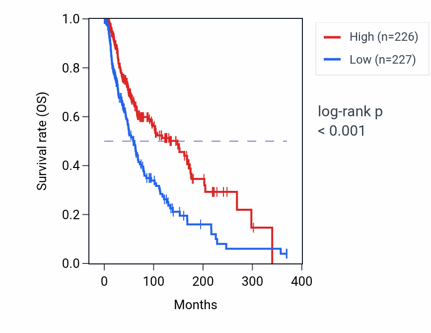 Kaplan&ndash;Meier survival curve for APOBEC3D RNA expression in SKCM: high vs low expression groups.