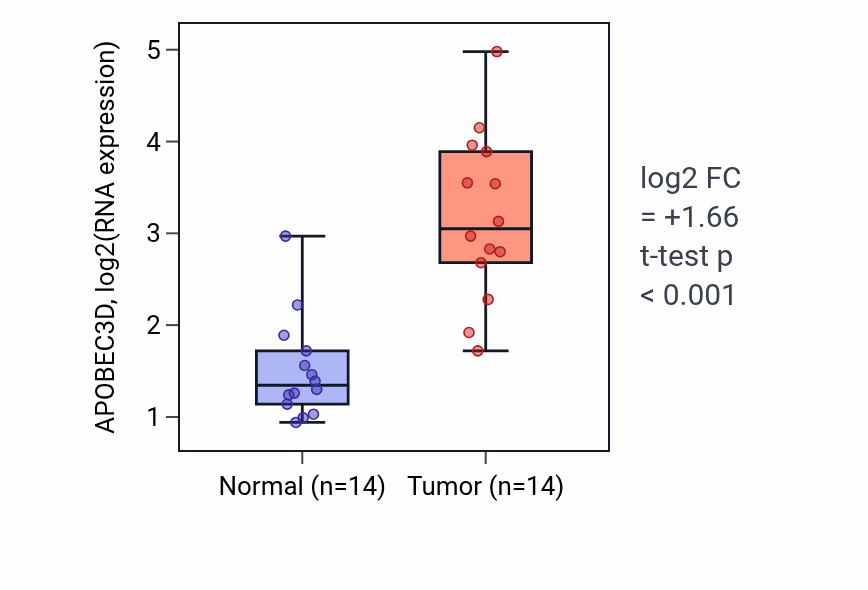 Tumor-vs-normal expression box plot for APOBEC3D in KIRC.