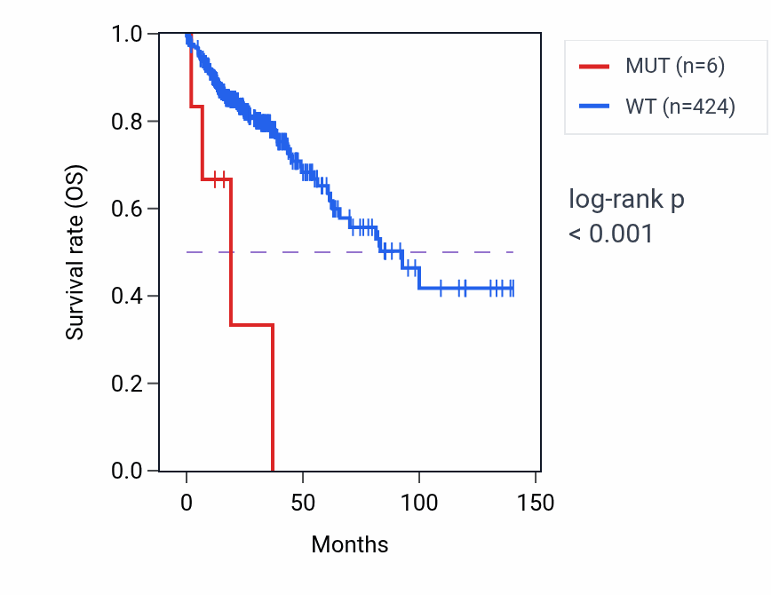 Kaplan&ndash;Meier survival curve for APOBEC3D mutant vs wild-type samples in COAD.