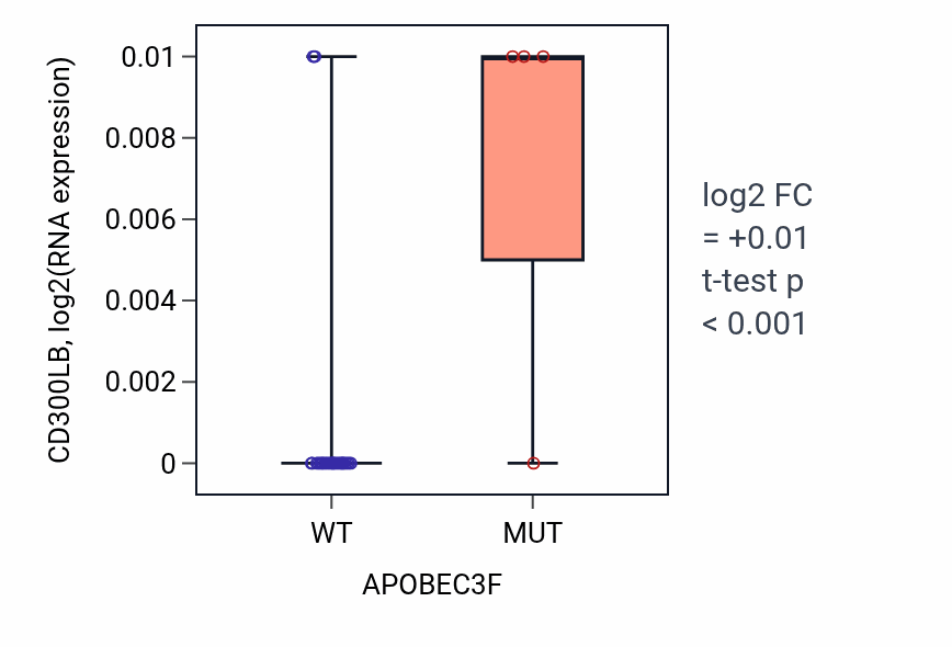 Box plot of CD300LB in APOBEC3F-low vs APOBEC3F-high samples in OESOPHAGUS.