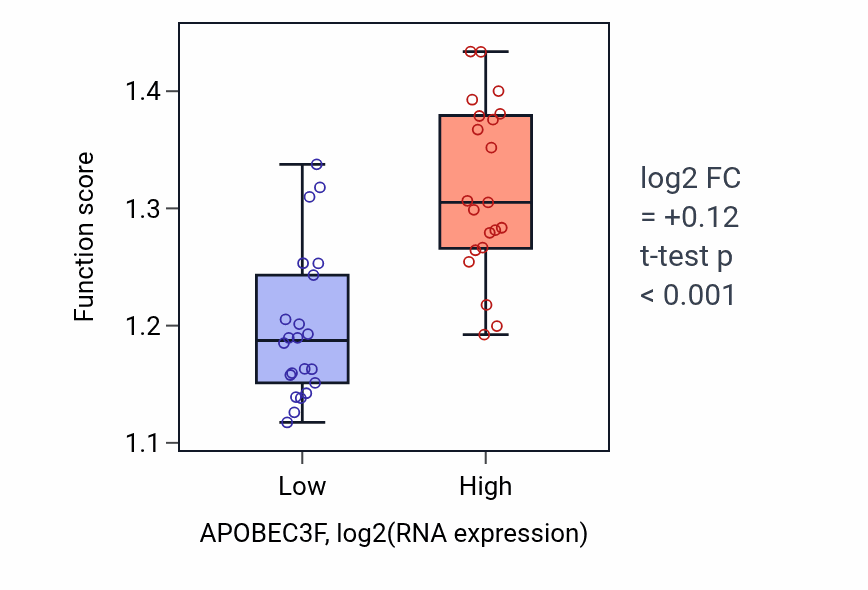 Box plot of Regulation of viral process in APOBEC3F-low vs APOBEC3F-high samples in UPPER_AERODIGESTIVE_TRACT.