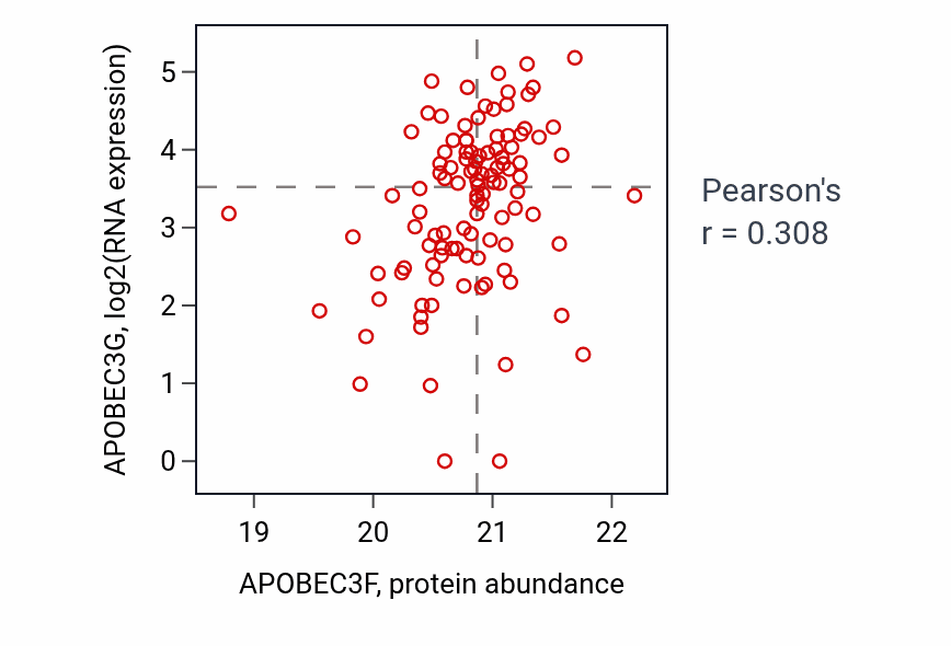 Per-sample scatter of APOBEC3F vs APOBEC3G in HNSC (Pearson r = 0.31).
