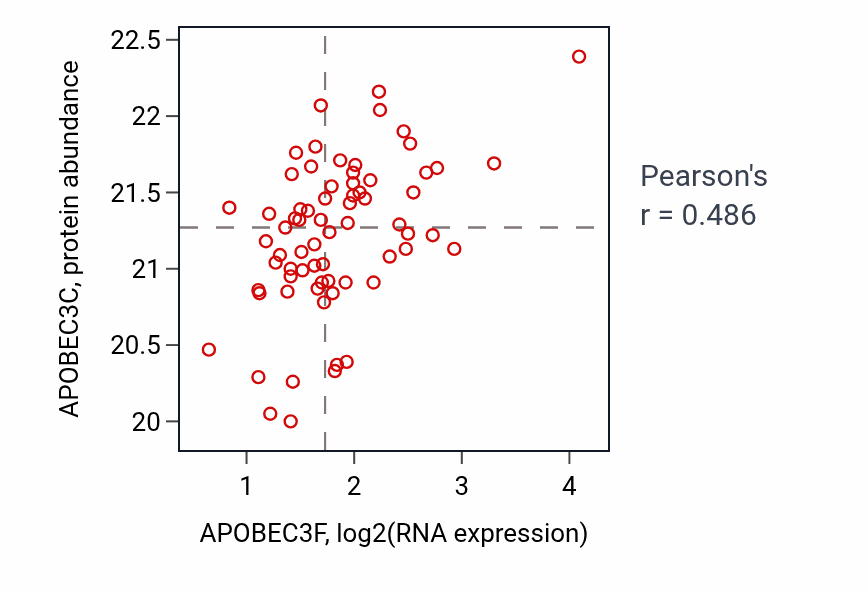 Per-sample scatter of APOBEC3F vs APOBEC3C in COAD (Pearson r = 0.49).