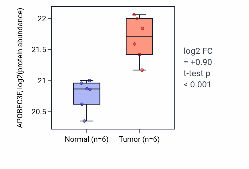 Tumor-vs-normal mass-spec protein box plot for APOBEC3F in CCRCC.