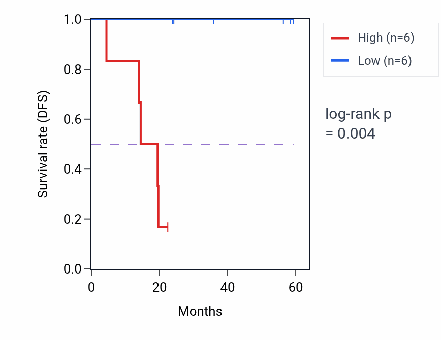 Kaplan&ndash;Meier survival curve for APOBEC3F mass-spec protein-high vs -low samples in UCEC.