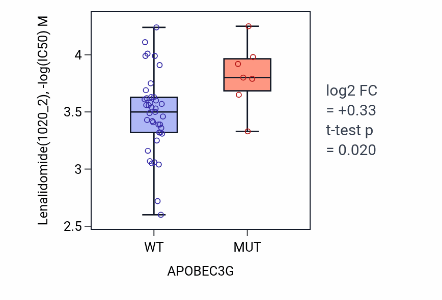 Box plot of Lenalidomide in APOBEC3G-low vs APOBEC3G-high samples in LARGE_INTESTINE.