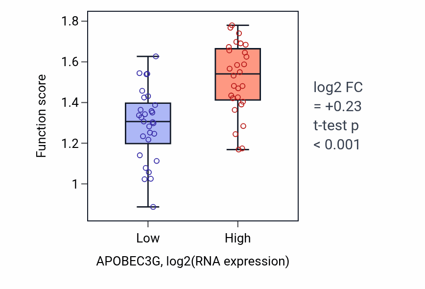 Box plot of Antigen processing and presentation of exogenous peptide antigen via MHC class Ib in APOBEC3G-low vs APOBEC3G-high samples in BREAST.