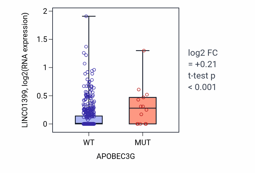 Box plot of LINC01399 in APOBEC3G-low vs APOBEC3G-high samples in UCEC.