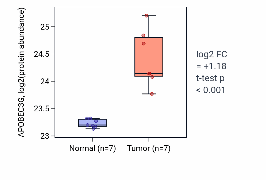 Tumor-vs-normal mass-spec protein box plot for APOBEC3G in CCRCC.