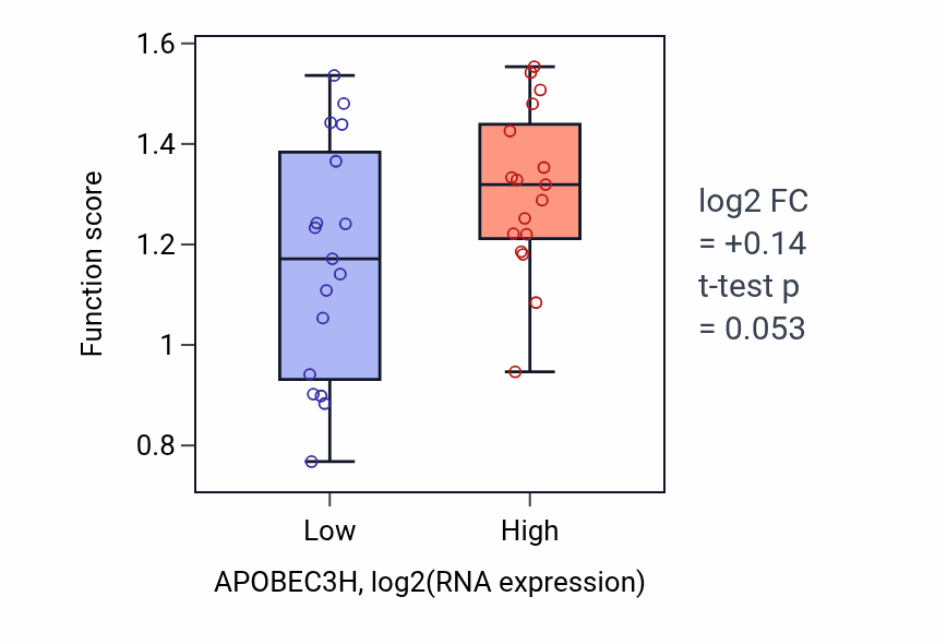 Box plot of Cellular response to cell-matrix adhesion in APOBEC3H-low vs APOBEC3H-high samples in KIDNEY.