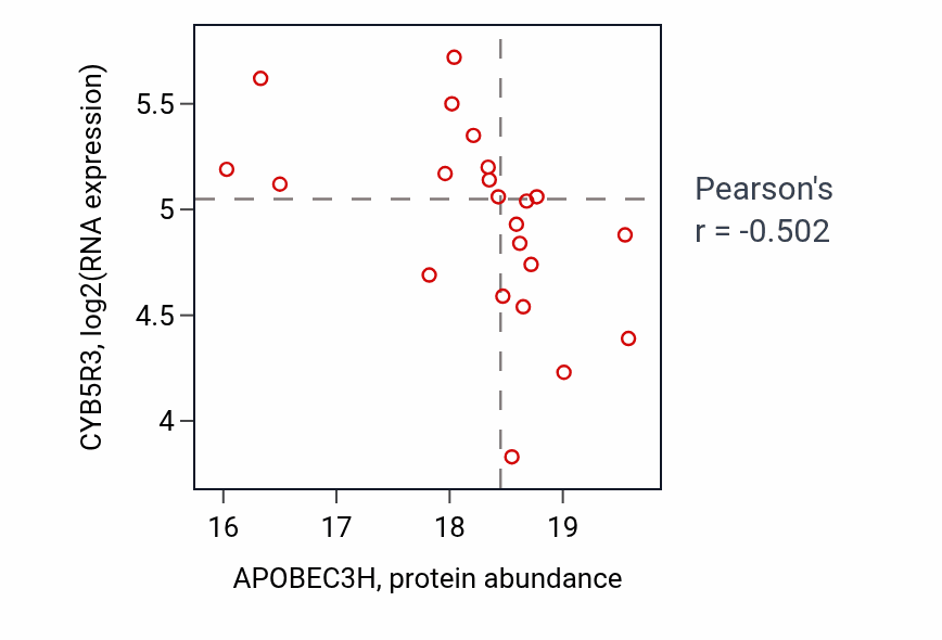Per-sample scatter of APOBEC3H vs CYB5R3 in HNSC (Pearson r = -0.50).
