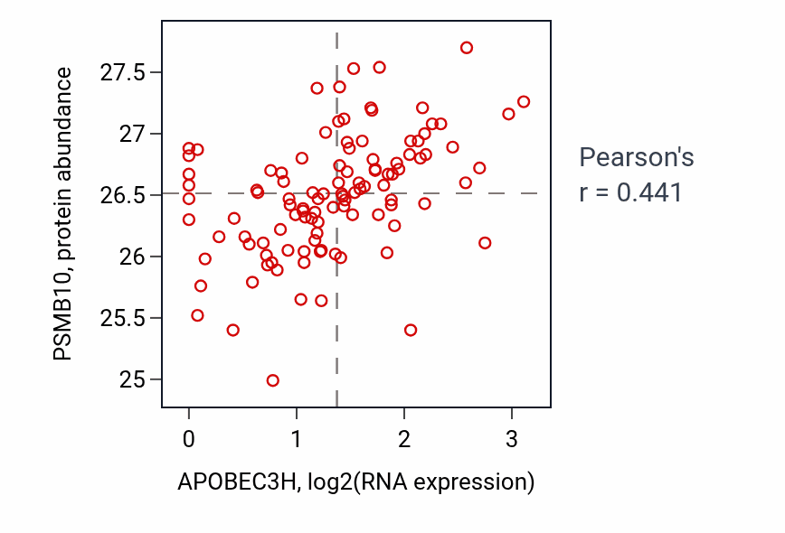 Per-sample scatter of APOBEC3H vs PSMB10 in HNSC (Pearson r = 0.44).