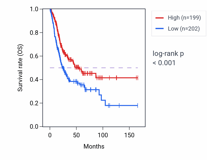 Kaplan&ndash;Meier survival curve for APOBEC3H RNA expression in BLCA: high vs low expression groups.