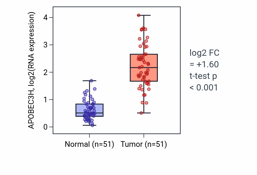 Tumor-vs-normal expression box plot for APOBEC3H in KIRC.