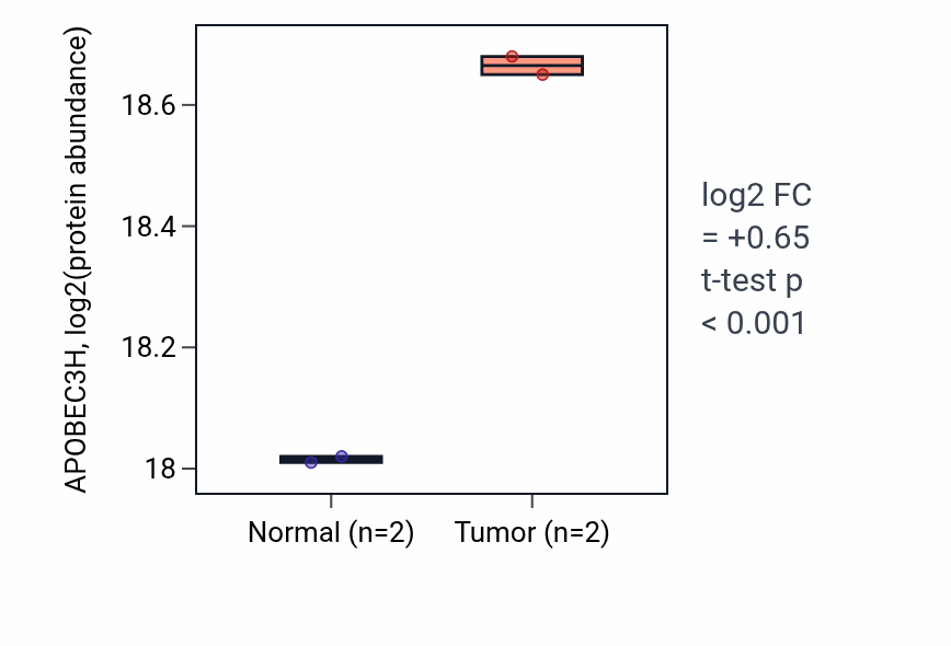 Tumor-vs-normal mass-spec protein box plot for APOBEC3H in HNSC.