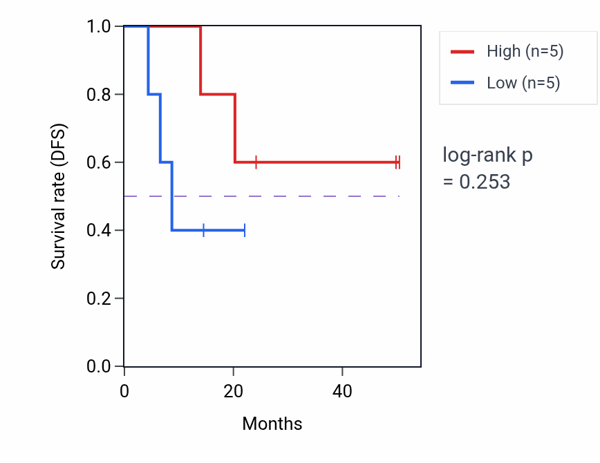 Kaplan&ndash;Meier survival curve for APOBEC3H mass-spec protein-high vs -low samples in HNSC.