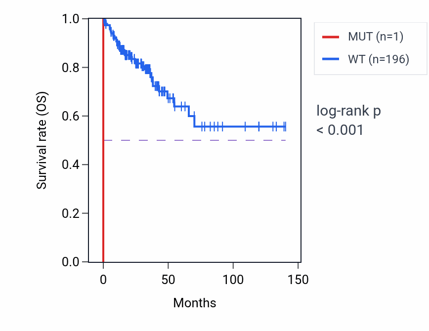 Kaplan&ndash;Meier survival curve for APOBEC3H mutant vs wild-type samples in COAD.