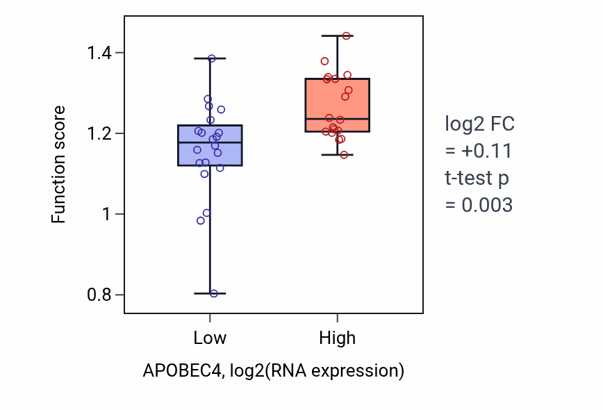 Box plot of Positive regulation of anaphase-promoting complex-dependent catabolic process in APOBEC4-low vs APOBEC4-high samples in BONE.