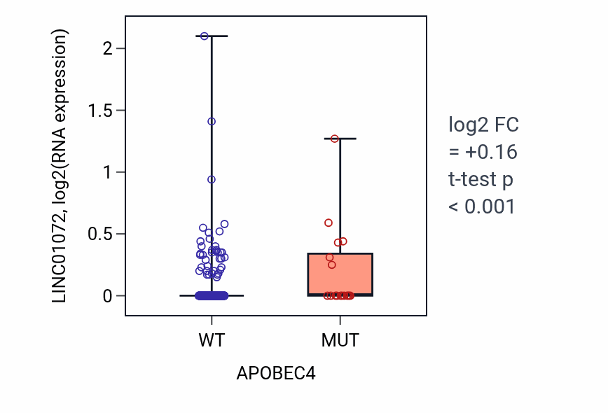 Box plot of LINC01072 in APOBEC4-low vs APOBEC4-high samples in UCEC.
