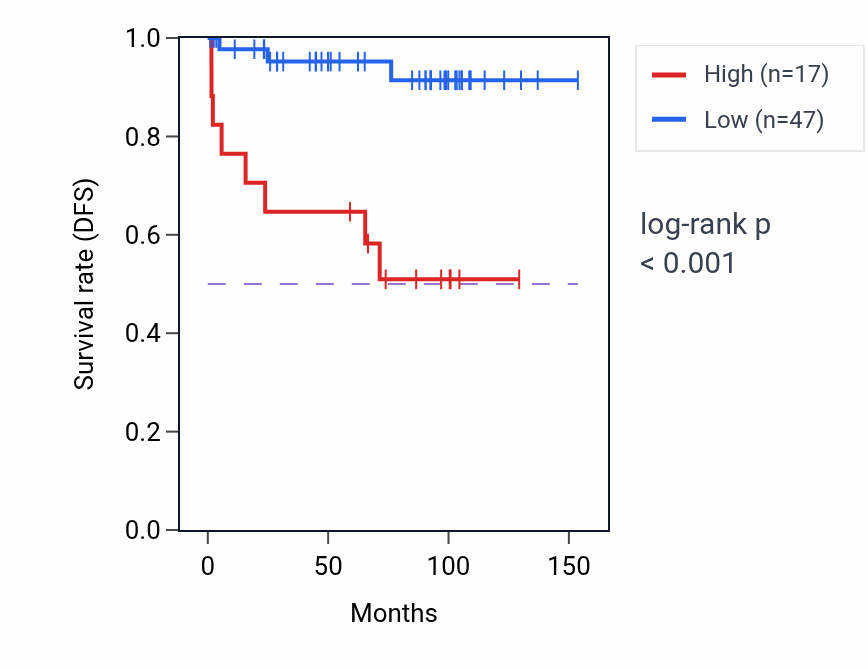Kaplan&ndash;Meier survival curve for APOBEC4 RNA expression in KICH: high vs low expression groups.