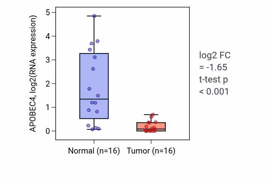 Tumor-vs-normal expression box plot for APOBEC4 in LUSC.