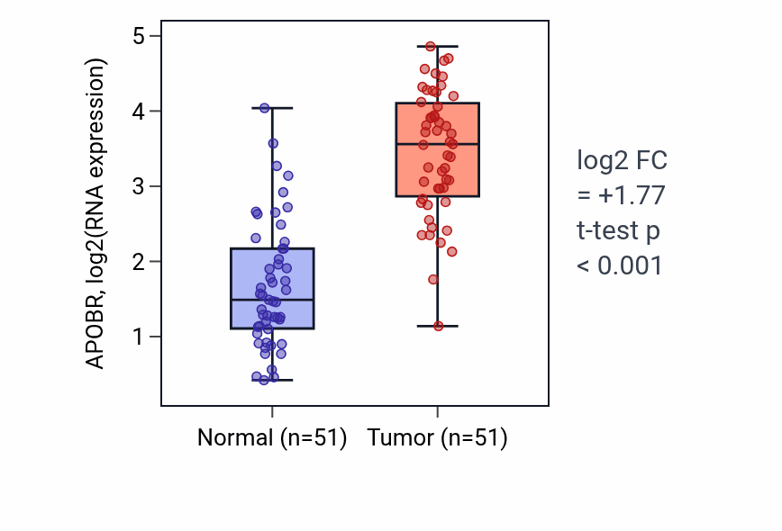 Tumor-vs-normal expression box plot for APOBR in KIRC.