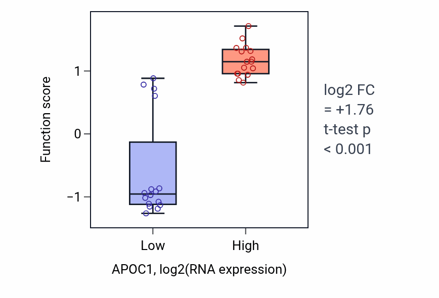 Box plot of Chylomicron remnant clearance in APOC1-low vs APOC1-high samples in OESOPHAGUS.