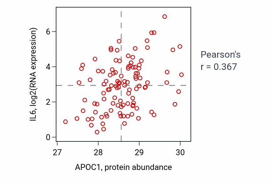Per-sample scatter of APOC1 vs IL6 in LSCC (Pearson r = 0.37).