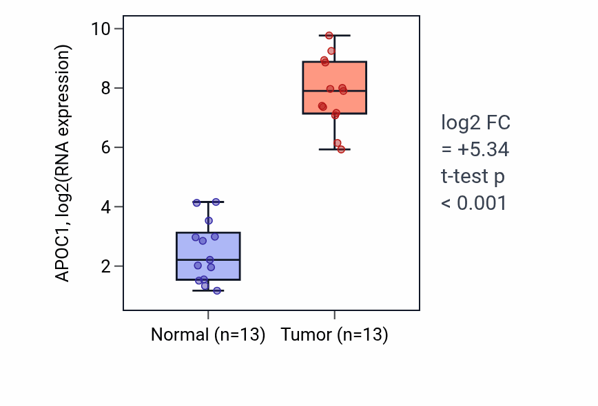 Tumor-vs-normal expression box plot for APOC1 in KIRC.