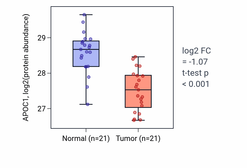 Tumor-vs-normal mass-spec protein box plot for APOC1 in HNSC.