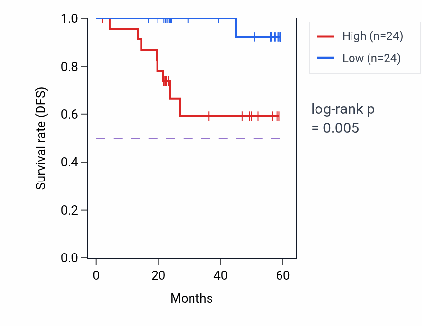 Kaplan&ndash;Meier survival curve for APOC1 mass-spec protein-high vs -low samples in UCEC.