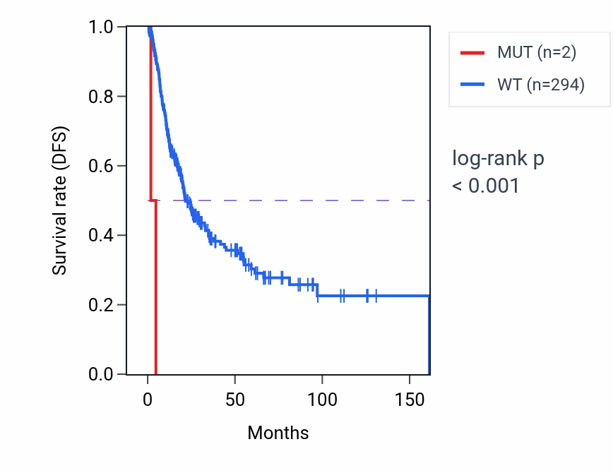 Kaplan&ndash;Meier survival curve for APOC1 mutant vs wild-type samples in BLCA.