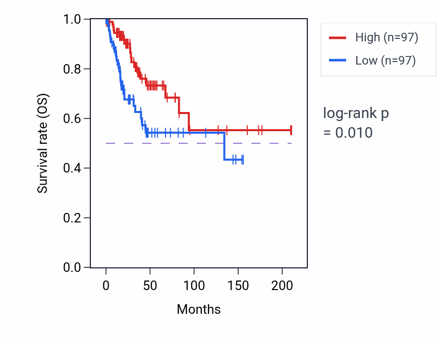 Kaplan&ndash;Meier survival curve for APOC1 RNA-high vs -low samples in CESC.