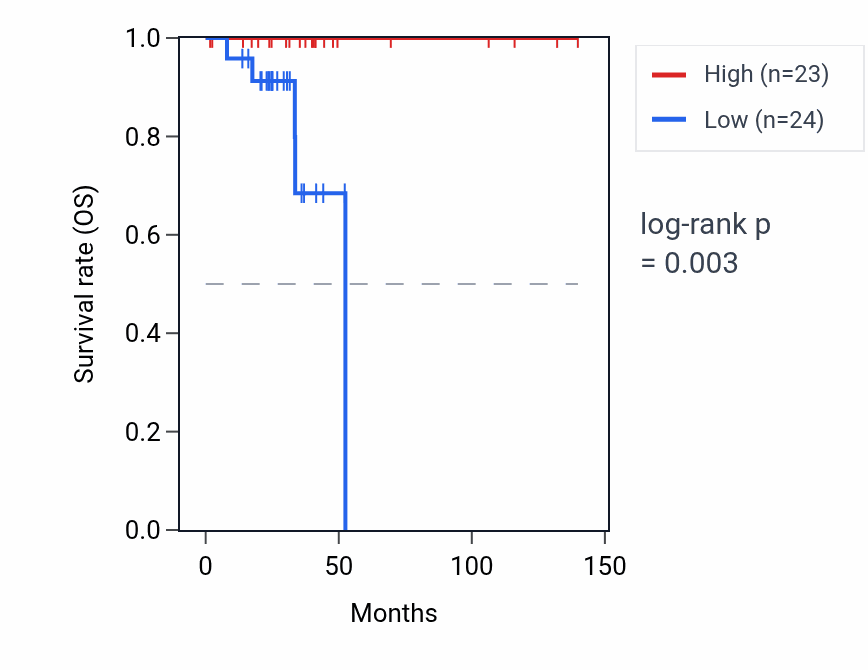 Kaplan&ndash;Meier survival curve for APOC1P1 RNA expression in THCA: high vs low expression groups.