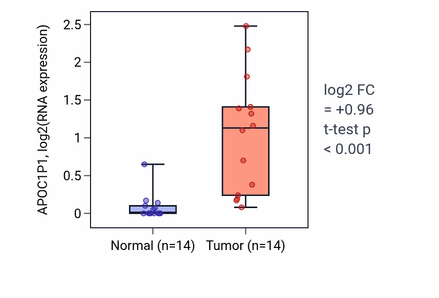 Tumor-vs-normal expression box plot for APOC1P1 in KIRC.